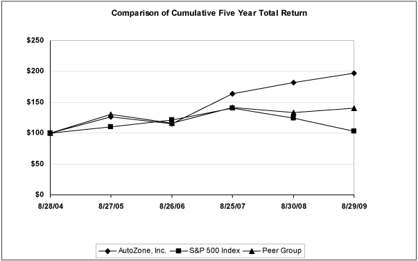 (PERFORMANCE GRAPH)