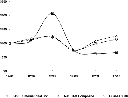 (PERFORMANCE GRAPH)