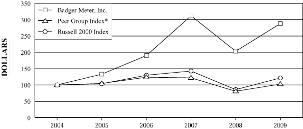 (PERFORMANCE GRAPH)
