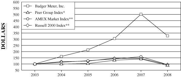 (PERFORMANCE GRAPH)