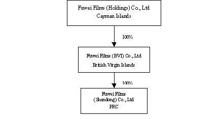 corporate structure graph
