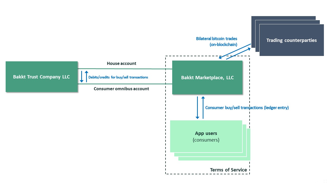 bakkt-20220630_g2.jpg
