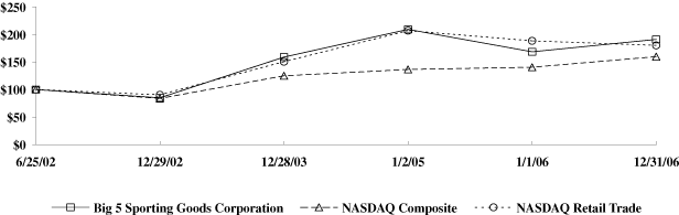 (PERFORMANCE GRAPH)