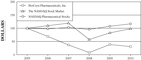(PERFORMANCE GRAPH)