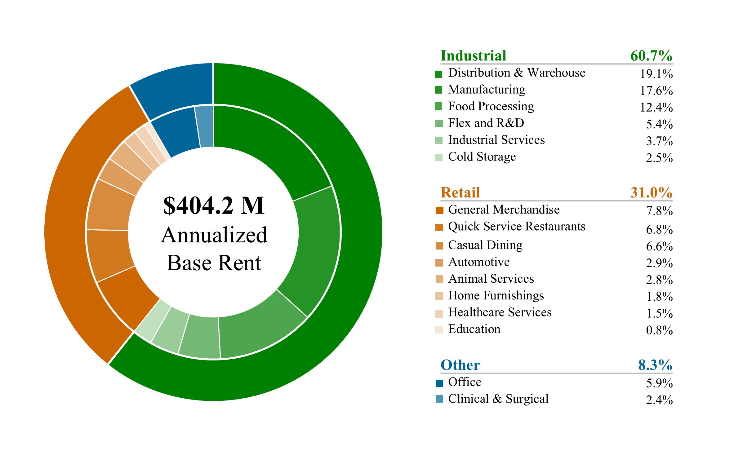2025Q2_Property Type Diversification_MDA.jpg