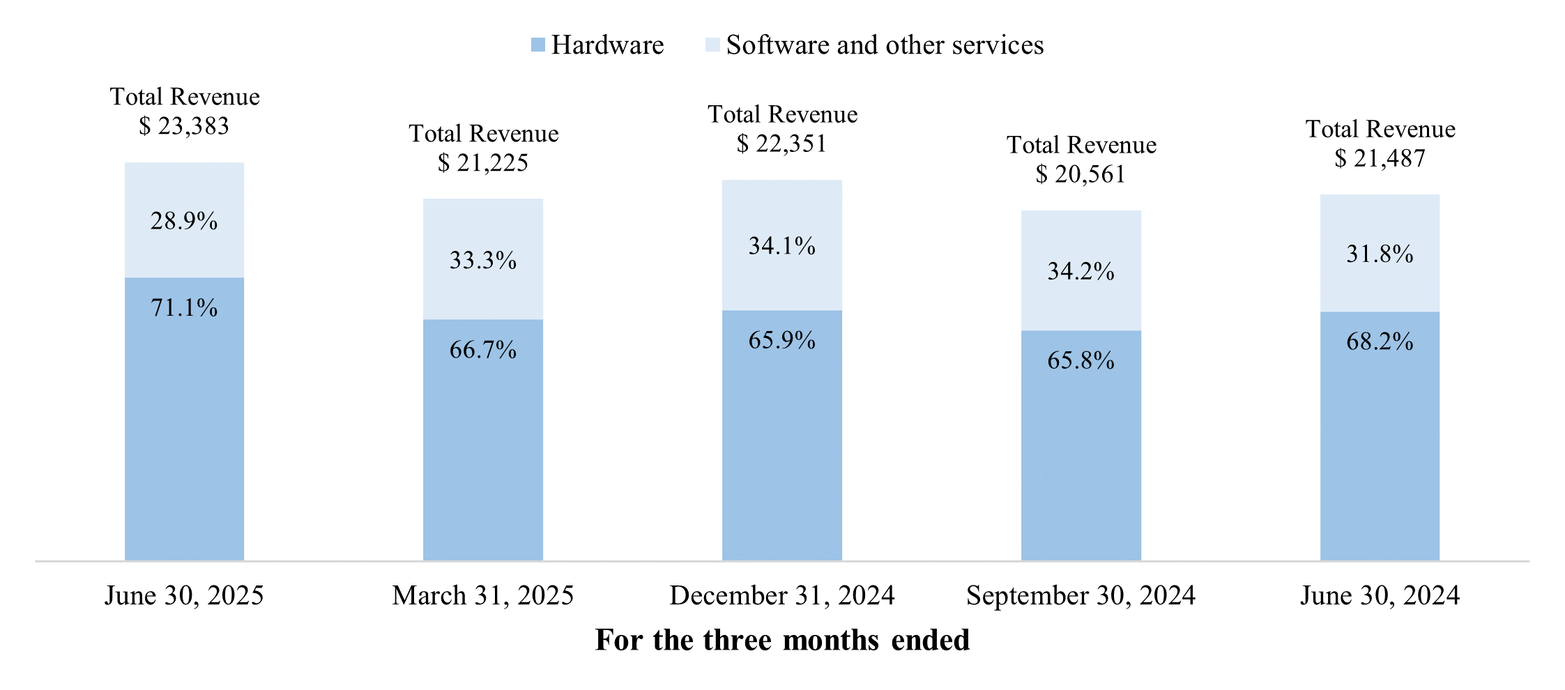 Q2 2025 Software mix chart v01.gif