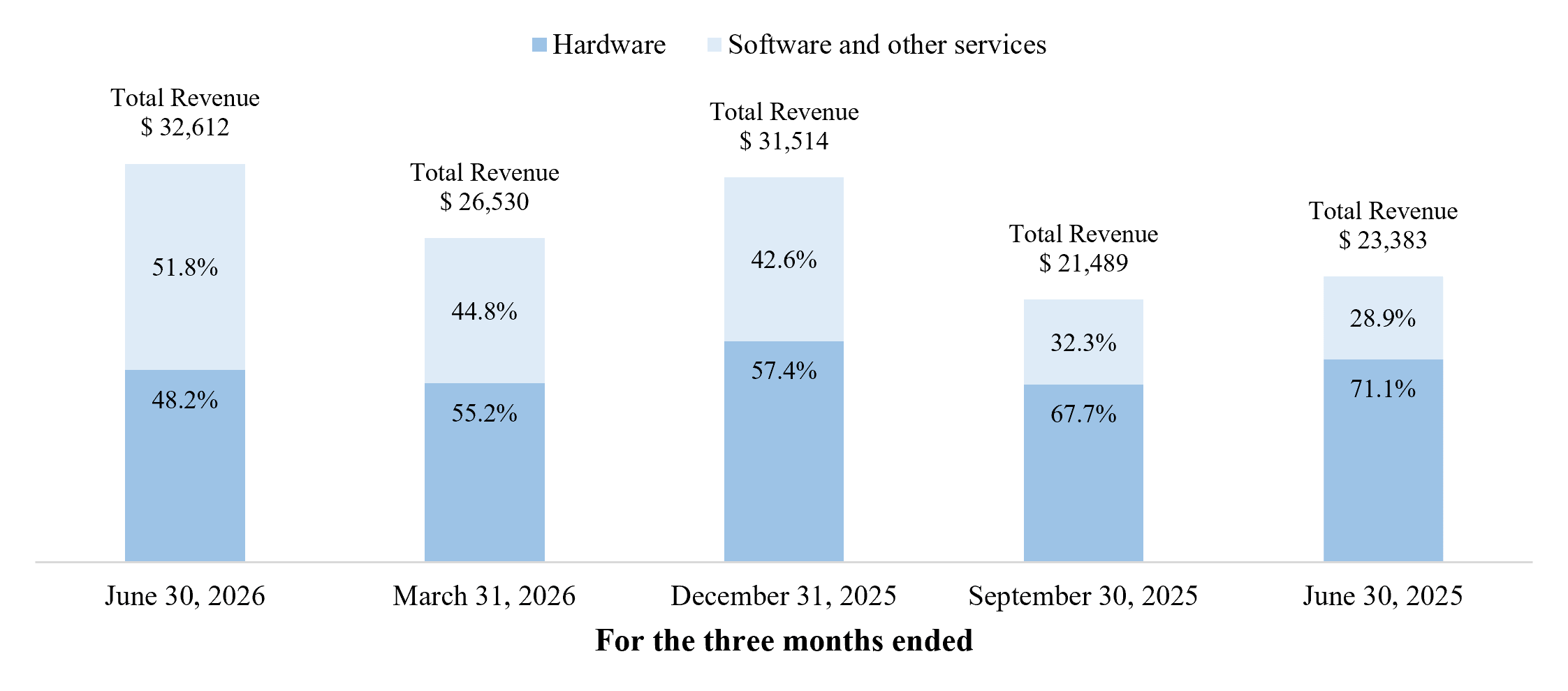 Q2 2026 10-Q Software mix chart v01.gif