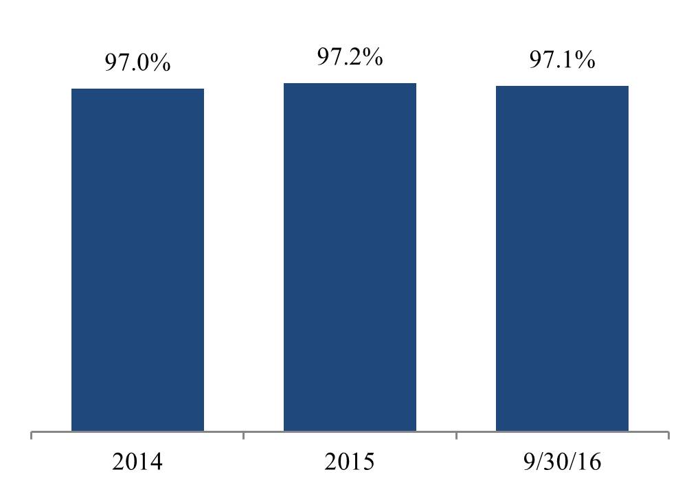 q316occupancy4q.jpg