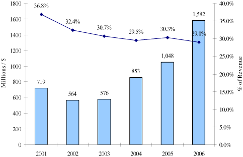 (BAR GRAPH)