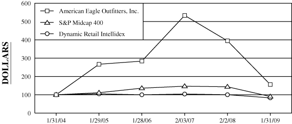(PERFORMANCE GRAPH)