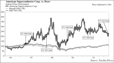 (PERFORMANCE GRAPH)