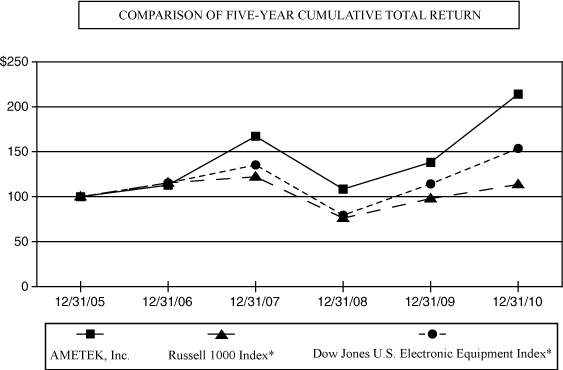 (PERFORMANCE GRAPH)