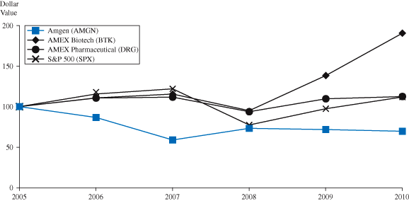 (PERFORMANCE GRAPH)