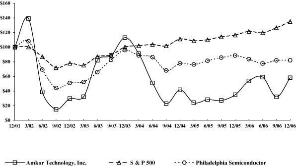 (PERFORMANCE GRAPH)