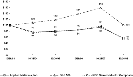(PERFORMANCE GRAPH)