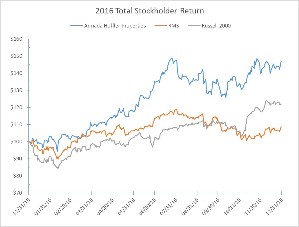 ahh2016stockperformancegraph.jpg