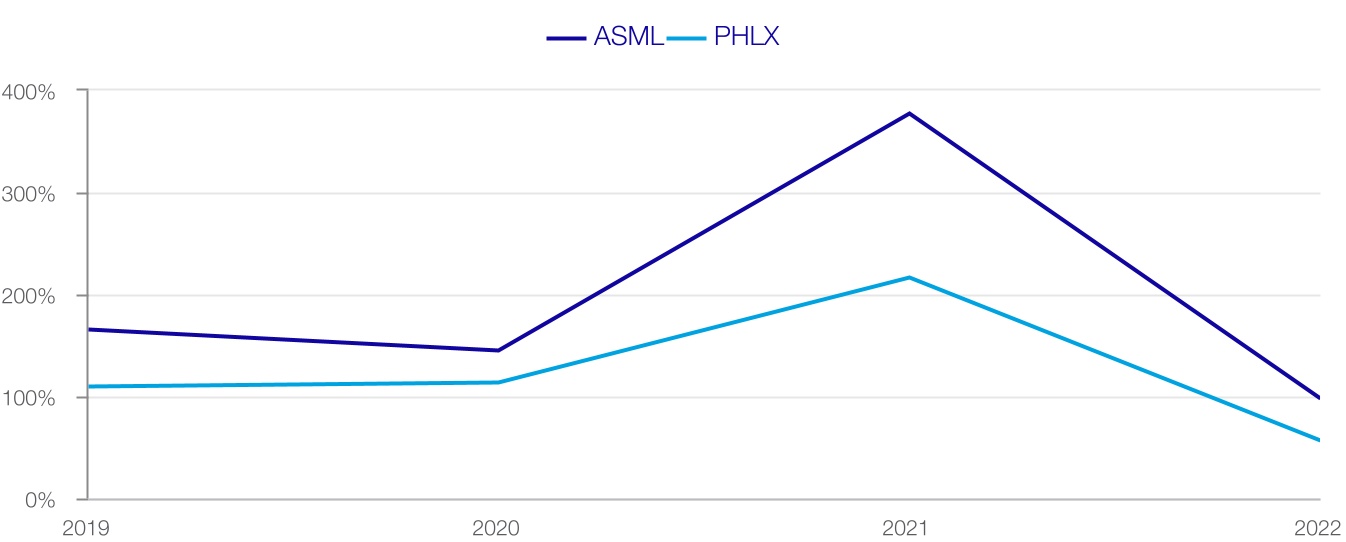 asml-20221231_g187.jpg
