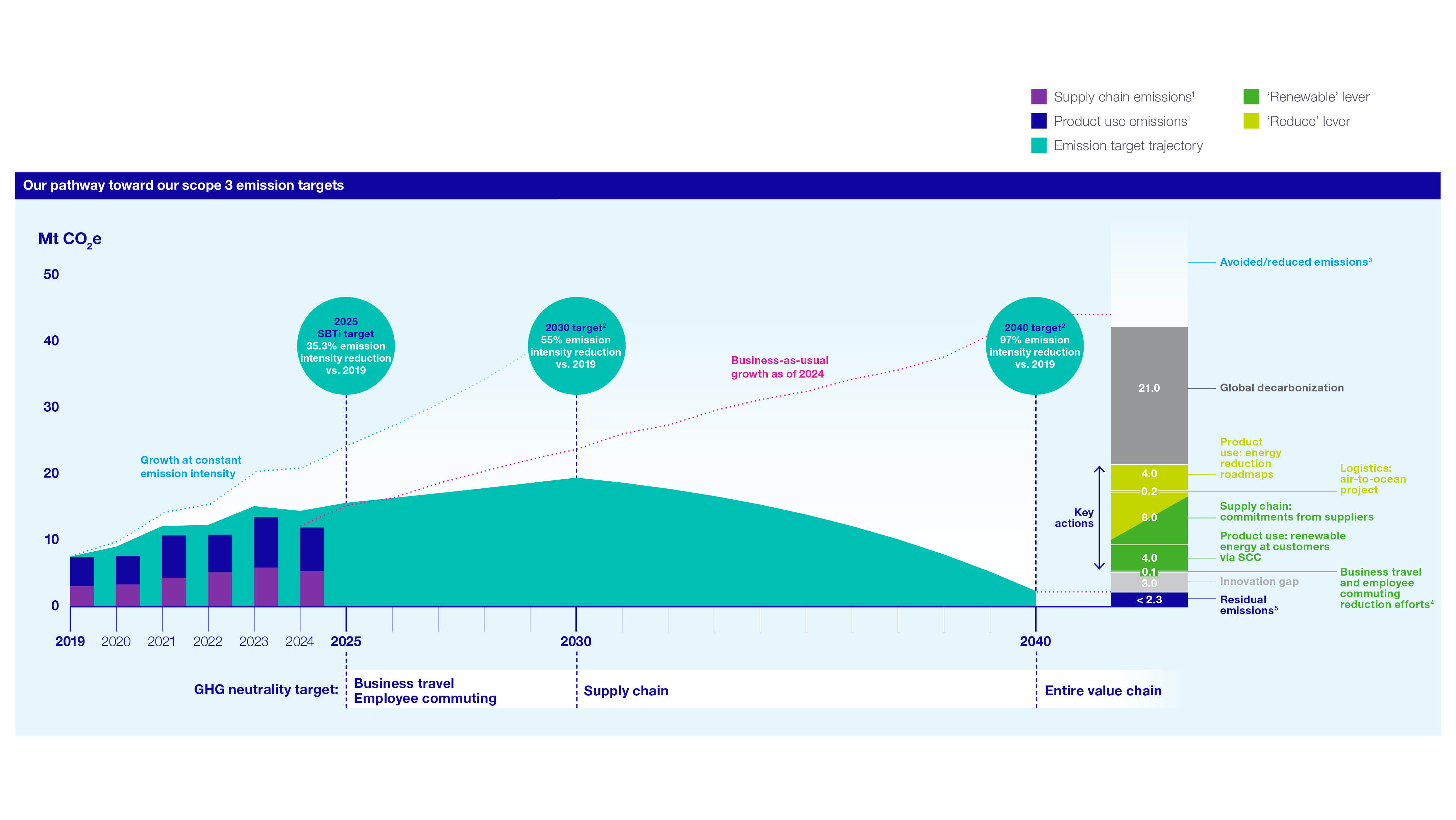 OurPathway_Scope3_EmissionTargets_Chart.jpg