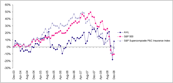 (PERFORMANCE GRAPH)