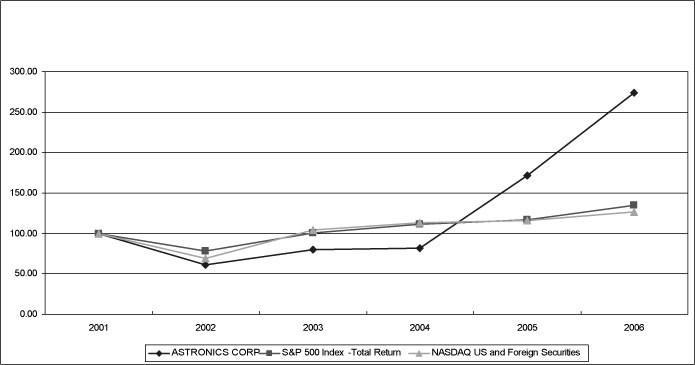 (PERFORMANCE GRAPH)