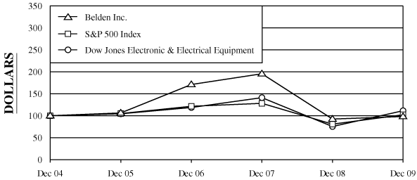 (PERFORMANCE GRAPH)