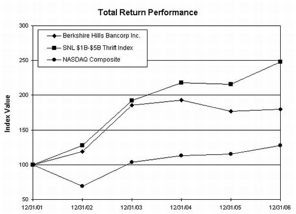 Total Return Performance