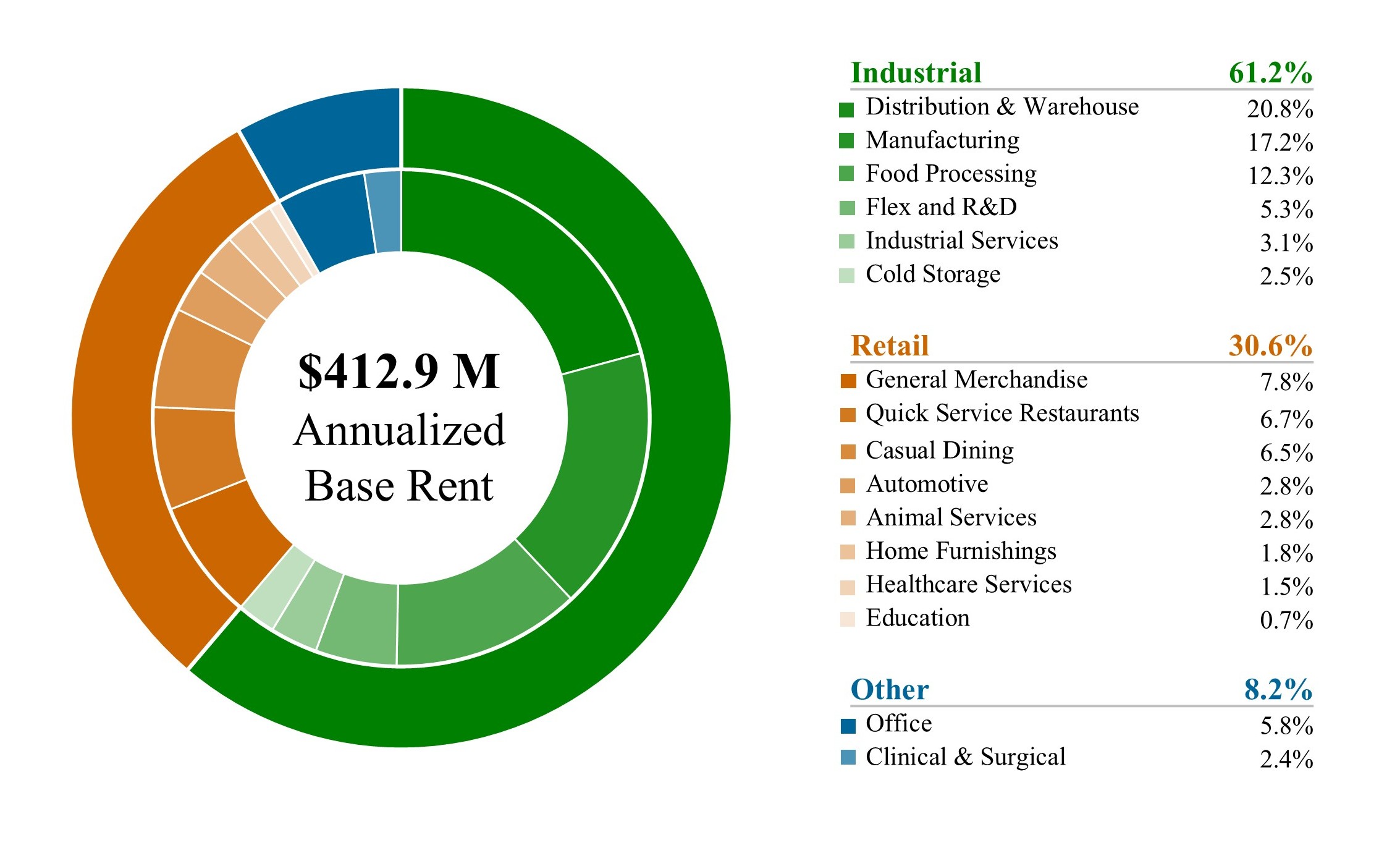 2025Q3_Property Type Diversification_MDA.jpg