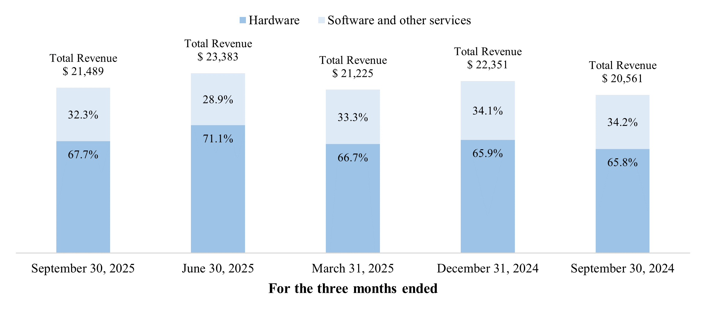 Q3 2025 Software mix chart v01.gif