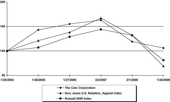 (PERFORMANCE GRAPH)