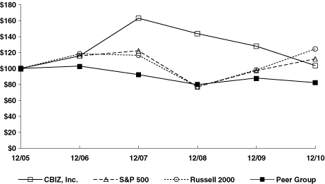 (PERFORMANCE GRAPH)