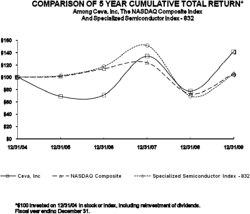(PERFORMANCE GRAPH)