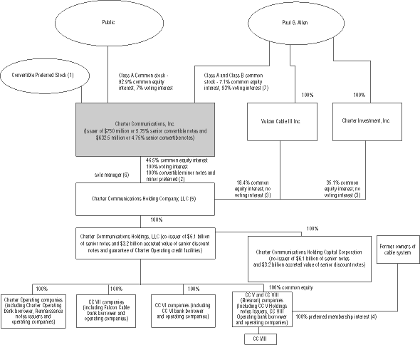 (ORGANIZATIONAL FLOW CHART)