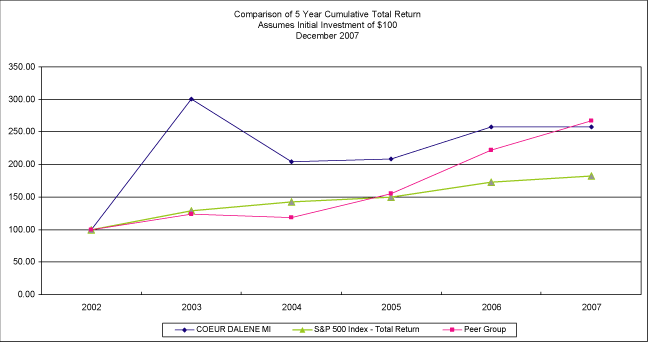 (PERFORMANCE GRAPH)