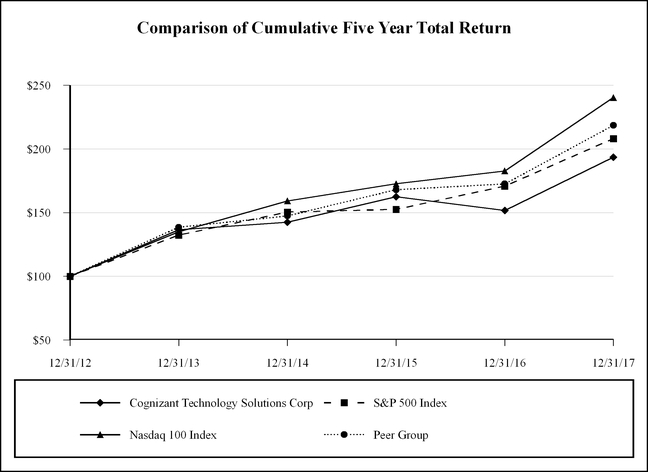 chart-ctsh20175yr.jpg