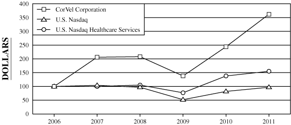 PERFORMANCE GRAPH