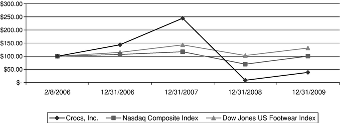 PERFORMANCE GRAPH