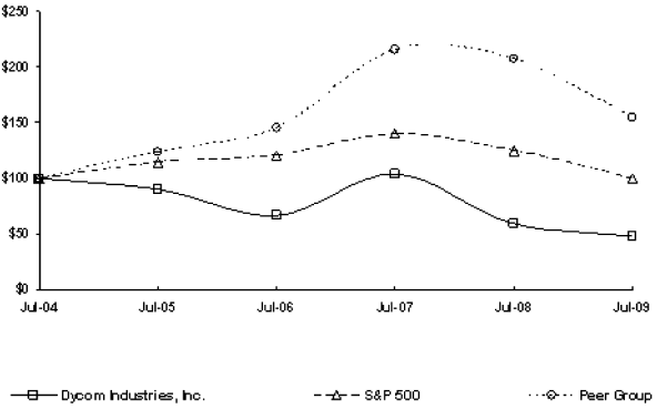 (PERFORMANCE GRAPH)
