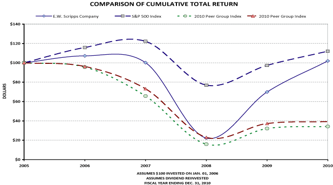 (PERFORMANCE GRAPH)