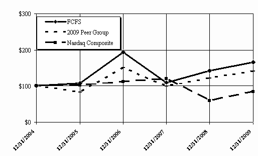 Performance Graph appears here
