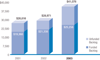 (BACKLOG BAR CHART)