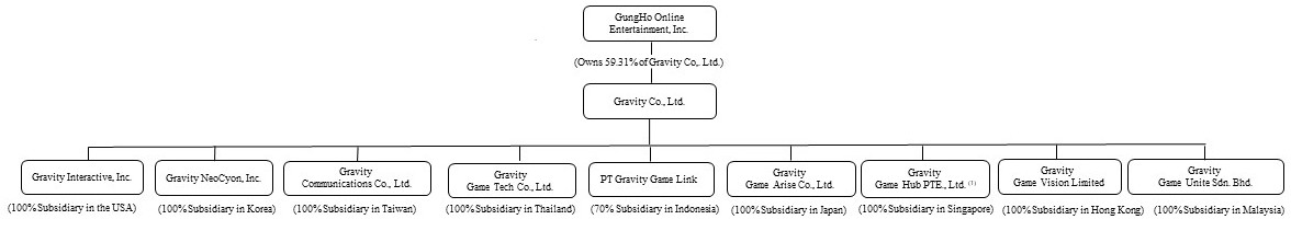 Organizational Structure of Gravity Co., Ltd. (April 2025).jpg