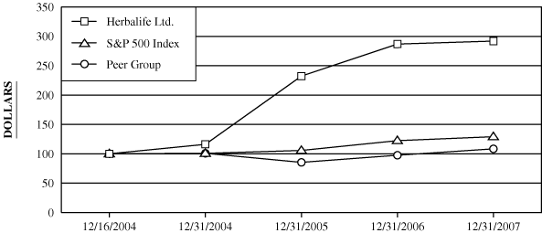 Performance graph