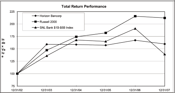 (PERFORMANCE GRAPH)