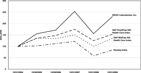 (PERFORMANCE GRAPH)