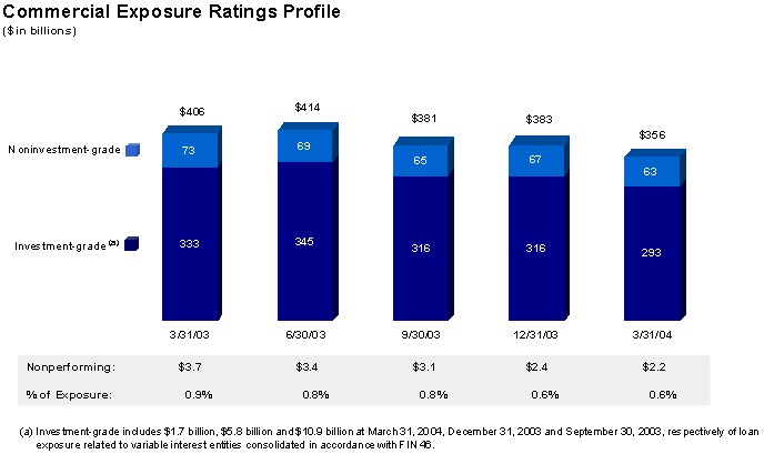 (COMMERICAL EXPOSURE RATINGS PROFILE BAR CHART)