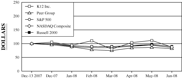 (PERFORMANCE GRAPH)