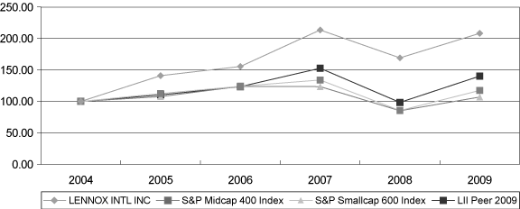 (PERFORMANCE GRAPH)