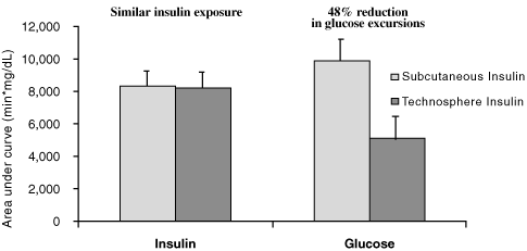 (POST-MEAL INSULIN LEVELS AND GLUCOSE EXCURSIONS GRAPH)