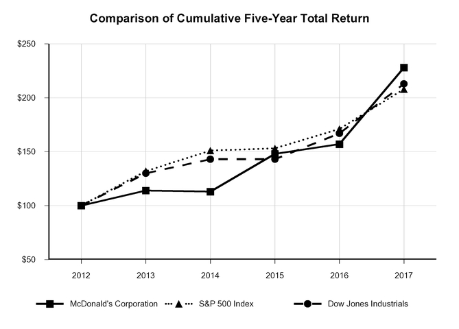 mcd10kchart.jpg