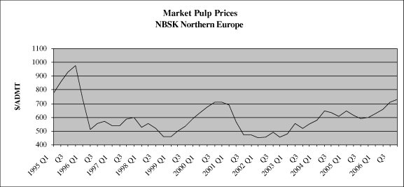 (MARKET PULP PRICES LINE GRAPH)